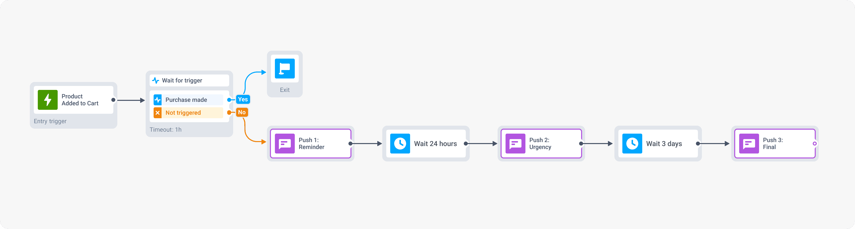 Abandoned cart recovery campaign in Pushwoosh